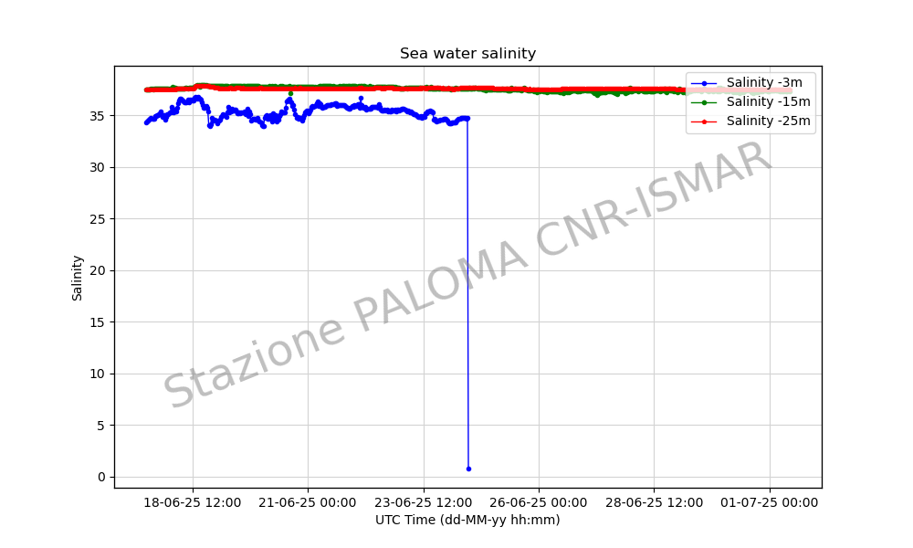 Salinity -3m, -15m, -25m