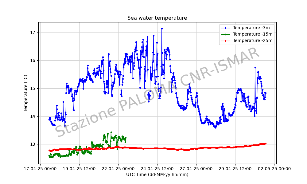 Temperature -3m, -15m, -25m