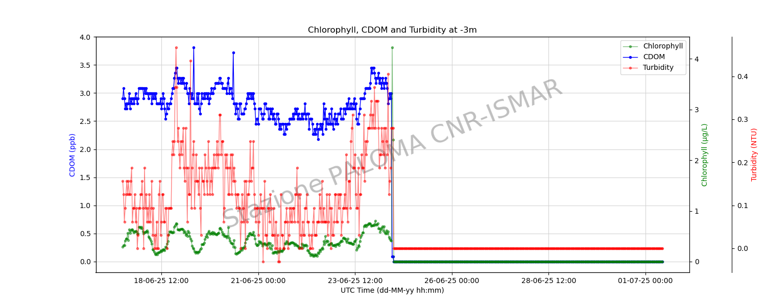 chl_cdom_turbidity_14days